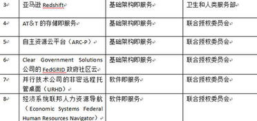 美国防部批准23项非密商用云计算服务，加速国防体系数字化转型