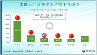中美瓜分全球十大云计算服务商 未来竞争鹿死谁手？