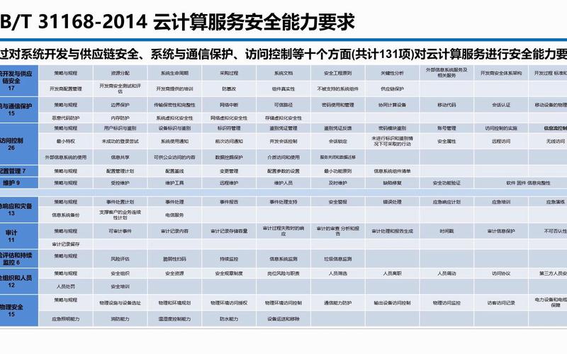 2014 云计算服务安全能力要求 简介